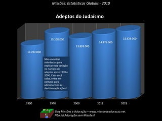 Missões: Estatísticas Globais - 2010
Adeptos do Judaísmo
Não encontrei
referências para
explicar esta variação
no número de
adeptos entre 1970 e
2000. Caso você
saiba, entre em
contato, para
adicionarmos as
devidas explicações!
Blog Missões e Adoração – www.missoeseadoracao.net
Não há Adoração sem Missões!
 