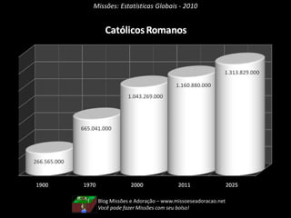 Missões: Estatísticas Globais - 2010
Blog Missões e Adoração – www.missoeseadoracao.net
Você pode fazer Missões com seu bolso!
 