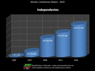 Missões: Estatísticas Globais - 2010
Blog Missões e Adoração – www.missoeseadoracao.net
Você trabalha no Reino ou dá trabalho para o Reino
 