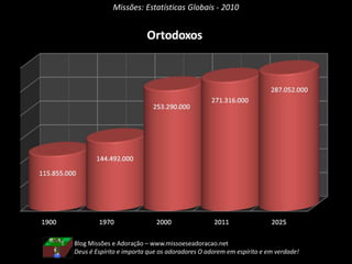 Missões: Estatísticas Globais - 2010
Blog Missões e Adoração – www.missoeseadoracao.net
Deus é Espírito e importa que os adoradores O adorem em espírito e em verdade!
 