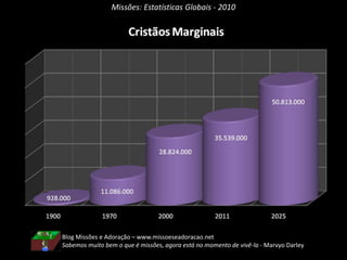 Missões: Estatísticas Globais - 2010
Blog Missões e Adoração – www.missoeseadoracao.net
Sabemos muito bem o que é missões, agora está no momento de vivê-la - Marvyo Darley
 