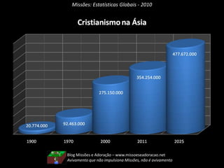 Missões: Estatísticas Globais - 2010
Blog Missões e Adoração – www.missoeseadoracao.net
Avivamento que não impulsiona Missões, não é avivamento
 