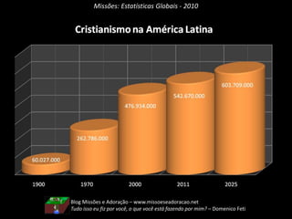 Missões: Estatísticas Globais - 2010
Blog Missões e Adoração – www.missoeseadoracao.net
Tudo isso eu fiz por você, o que você está fazendo por mim? – Domenico Feti
 