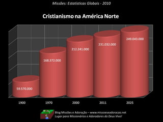 Missões: Estatísticas Globais - 2010
Blog Missões e Adoração – www.missoeseadoracao.net
Lugar para Missionários e Adoradores do Deus Vivo!
 