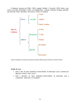 16
O diagrama proposto por Willet (1986), segundo Dendale e Tawmoski (2001), ilustra essas
noções com muita propriedade e traduz, com singularidade, o sistema evidencial da língua parkatêjê,
que apresenta termos específicos para marcar os tipos de evidência.
Visual
Direta Atestada Auditiva
Outros Sentidos
Tipos de 2ª Mão
Evidência
Reportada 3ª Mão
Indireta Folclore
Resultados
Inferida
Raciocínios
Esquema tipológico de evidenciais proposto por Willet (1986), segundo Dendale e Tawmoski (2001).
Estudo de caso:
1. Qual o valor do status epistêmico/evidencialidade da informação para a comunicação
linguístico-cultural entre o povo?
2. Qual a relevância do status epistêmico/evidencialidade da informação para a
comunicação missionária do Evangelho?
 