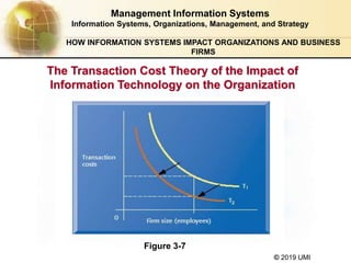 © 2019 UMI
The Transaction Cost Theory of the Impact of
Information Technology on the Organization
Figure 3-7
Management Information Systems
Information Systems, Organizations, Management, and Strategy
HOW INFORMATION SYSTEMS IMPACT ORGANIZATIONS AND BUSINESS
FIRMS
 