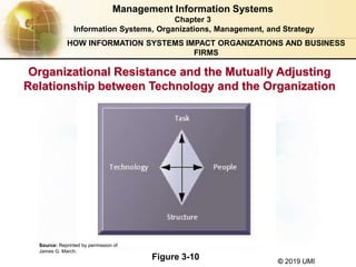 © 2019 UMI
Organizational Resistance and the Mutually Adjusting
Relationship between Technology and the Organization
Figure 3-10
Management Information Systems
Chapter 3
Information Systems, Organizations, Management, and Strategy
HOW INFORMATION SYSTEMS IMPACT ORGANIZATIONS AND BUSINESS
FIRMS
Source: Reprinted by permission of
James G. March.
 