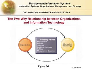 © 2019 UMI
ORGANIZATIONS AND INFORMATION SYSTEMS
The Two-Way Relationship between Organizations
and Information Technology
Figure 3-1
Management Information Systems
Information Systems, Organizations, Management, and Strategy
 