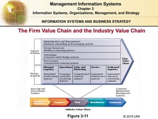 © 2019 UMI
INFORMATION SYSTEMS AND BUSINESS STRATEGY
The Firm Value Chain and the Industry Value Chain
Figure 3-11
Management Information Systems
Chapter 3
Information Systems, Organizations, Management, and Strategy
 