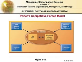 © 2019 UMI
INFORMATION SYSTEMS AND BUSINESS STRATEGY
Porter’s Competitive Forces Model
Figure 3-15
Management Information Systems
Chapter 3
Information Systems, Organizations, Management, and Strategy
 