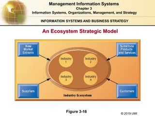 © 2019 UMI
INFORMATION SYSTEMS AND BUSINESS STRATEGY
An Ecosystem Strategic Model
Figure 3-16
Management Information Systems
Chapter 3
Information Systems, Organizations, Management, and Strategy
 