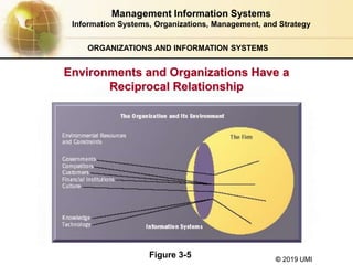© 2019 UMI
ORGANIZATIONS AND INFORMATION SYSTEMS
Environments and Organizations Have a
Reciprocal Relationship
Figure 3-5
...