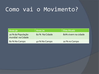 Como vai o Movimento?
Anos 50 Anos 70 Dias Atuais
20 % da População
mundial na Cidade
60 % Na Cidade 80% vivem na cidade
80 % No Campo 40 % No Campo 20 % no Campo
 