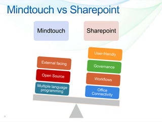 Sharepoint proposal as Collaborative system | PPTX
