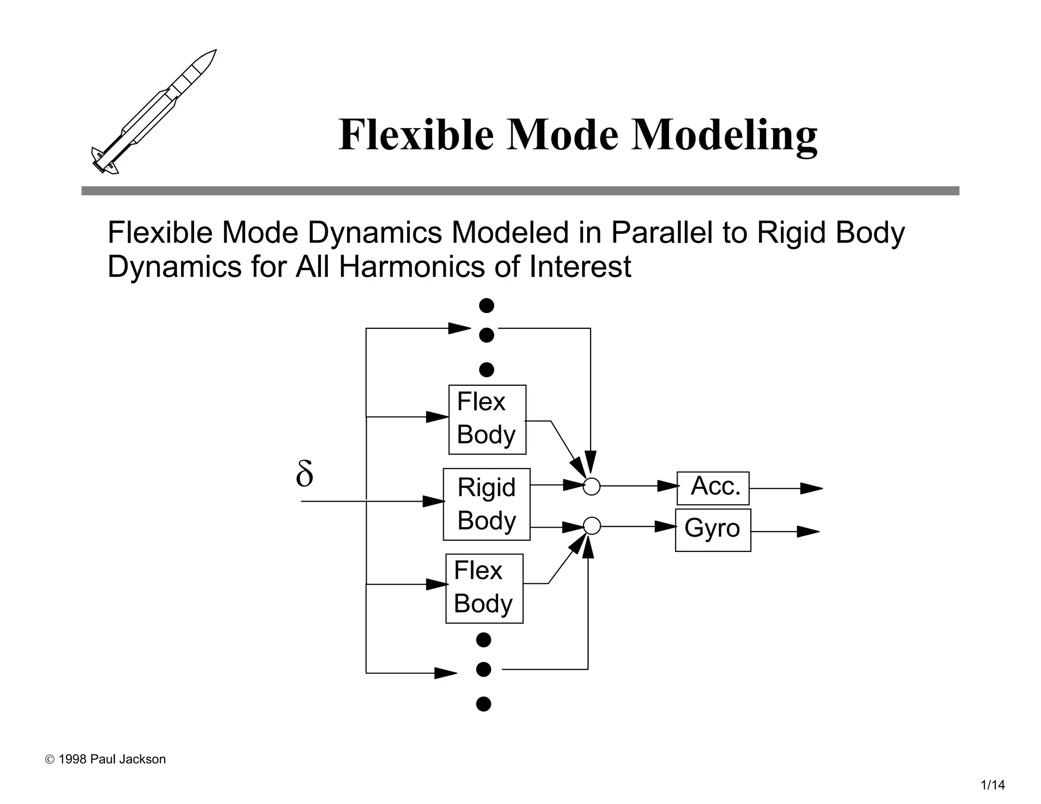Flexible Mode Modeling

         Flexible Mode Dynamics Modeled in Parallel to Rigid Body
         Dynamics for All Harmonics of Interest



                                 Flex
                                 Body
                      δ          Rigid           Acc.
                                 Body            Gyro
                                 Flex
                                 Body




© 1998 Paul Jackson

                                                                    1/14
 