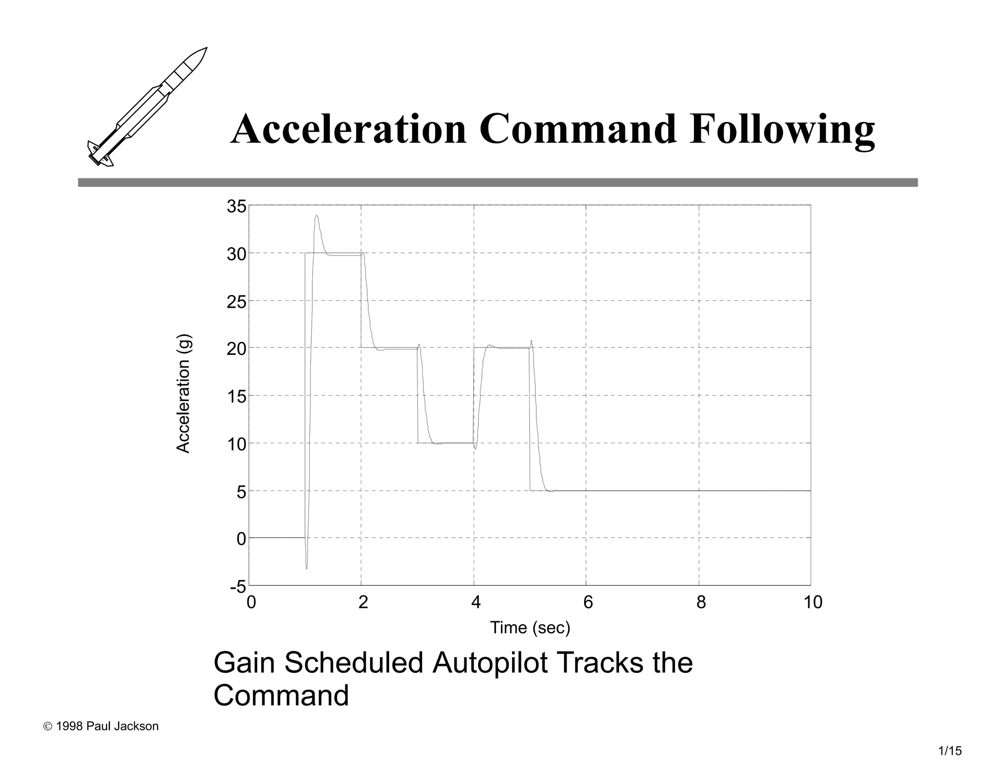 Acceleration Command Following
                                         35

                                         30

                                         25
                      Acceleration (g)




                                         20

                                         15

                                         10

                                          5

                                          0

                                          -5
                                               0   2       4                6   8   10
                                                               Time (sec)

                                         Gain Scheduled Autopilot Tracks the
                                         Command
© 1998 Paul Jackson

                                                                                         1/15
 