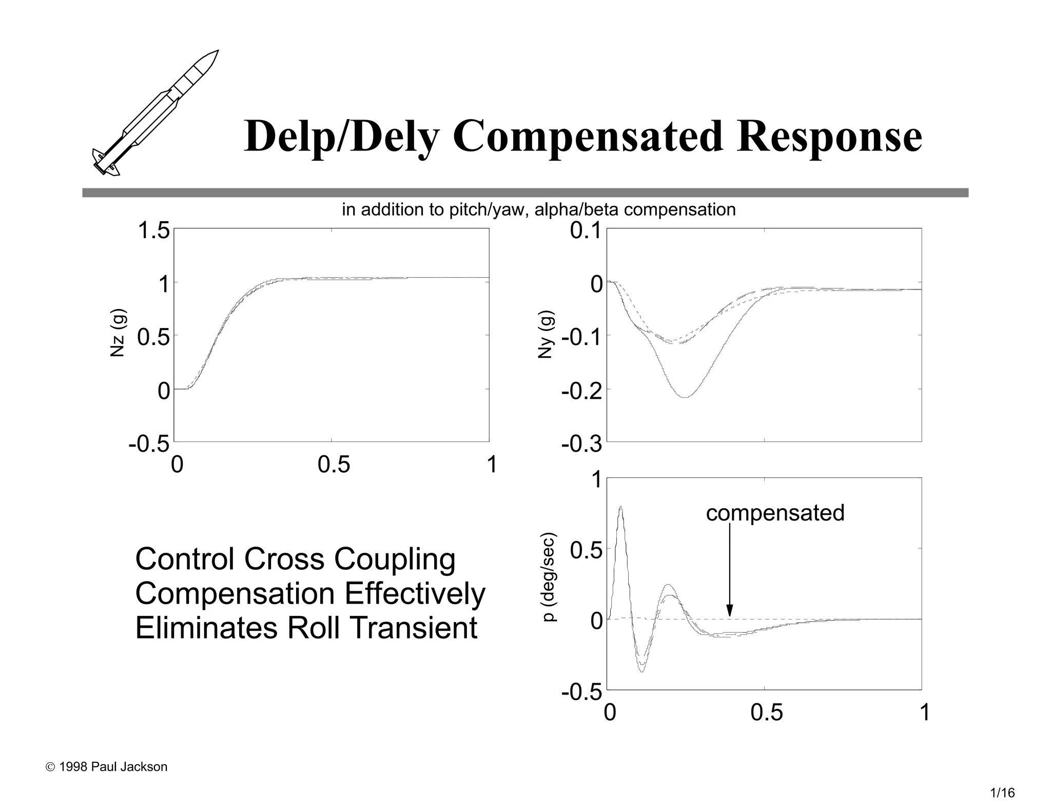 Delp/Dely Compensated Response
                                   in addition to pitch/yaw, alpha/beta compensation
                   1.5                                                   0.1

                     1                                                     0
          Nz (g)




                                                           Ny (g)
                   0.5                                                   -0.1

                     0                                                   -0.2

                   -0.5                                                  -0.3
                          0      0.5                1
                                                                            1
                                                                                    compensated
                                                           p (deg/sec)   0.5
                   Control Cross Coupling
                   Compensation Effectively
                   Eliminates Roll Transient                               0

                                                                         -0.5
                                                                                0      0.5        1

© 1998 Paul Jackson

                                                                                                      1/16
 
