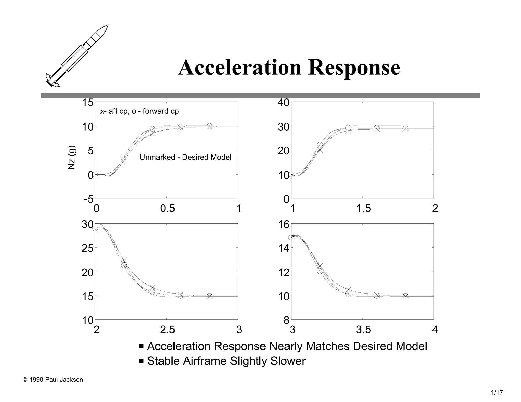 Acceleration Response
                       15                                               40
                             x- aft cp, o - forward cp

                       10                                               30
              Nz (g)




                        5                Unmarked - Desired Model
                                                                        20

                        0                                               10

                       -5                                                0
                         0                     0.5                  1     1     1.5             2
                       30                                               16

                       25                                               14

                       20                                               12

                       15                                               10

                       10                                               8
                         2                     2.5                  3    3      3.5             4
                                           Acceleration Response Nearly Matches Desired Model
                                           Stable Airframe Slightly Slower
© 1998 Paul Jackson

                                                                                                    1/17
 