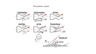 Thrust Vector Control In Rockets Missile control Cp-1.pptx