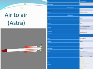 Air to air
Type Air to Air Missile
Place of origin India
Production history
Manufacturer DRDO
Produced Pre Production/Testing [1]
Specifications
Weight 154 kg
Length 3570 mm
Diameter 178 mm
Warhead
15 kg (33 lb) HE fragmentation
directional warhead
Detonation
mechanism
Radar proximity fuze
Engine Solid Fuel Rocket
Wingspan 254 mm
Operational
range
80-110 km[2][3]
Flight ceiling 66,000 ft
Speed Mach 4 + (4780 Km/h)
Guidance
system
Inertial, mid-course update and
terminal active radar homing (15 km)
Launch
platform
Su-30MKI,
HAL Tejas,
PAK FA / Sukhoi/HAL FGFA,
Mirage 2000 and
Mig-29.
(Astra)
 