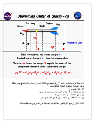‫نقطة‬ ‫تعيين‬ ‫نستطيع‬ ‫فإننا‬ ‫عندئذ‬ ‫السابق‬ ‫بالشكل‬ ‫الموضح‬ ‫االزرق‬ ‫الخط‬ ‫وليكن‬ ‫مرجعيا‬ ‫خطا‬ ‫نتخذ‬
: ‫حيث‬ ‫السابقة‬ ‫العالقة‬ ‫باستخدام‬ ‫الجاذبية‬ ‫مركز‬
W‫الصاروخ‬ ‫ثقل‬ :
cg‫المرجعي‬ ‫الخط‬ ‫عن‬ ‫الصاروخ‬ ‫جاذبية‬ ‫مركز‬ ‫نقطة‬ ‫بعد‬ :
iw‫القطعة‬ ‫ثقل‬ :i‫الصاروخ‬ ‫قطع‬ ‫من‬
id:‫بعد‬‫القطعة‬i‫المرجعي‬ ‫الخط‬ ‫عن‬ ‫الصاروخ‬ ‫قطع‬ ‫من‬
: ‫مبسطة‬ ‫بطريقة‬ ‫الصاروخ‬ ‫على‬ ‫الضغط‬ ‫مركز‬ ‫نقطة‬ ‫تعيين‬ ‫كيفية‬ ‫يوضح‬ ‫التالي‬ ‫الشكل‬
 