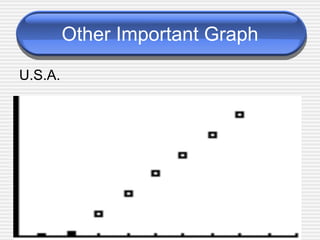 Other Important Graph U.S.A. 