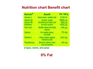 Nutrition chart Benefit chart 0% Fat 