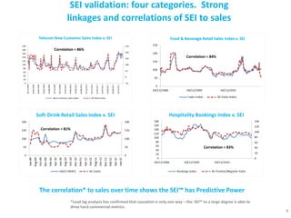 The correlation* to sales over time shows the SEI™ has Predictive Power
5
SEI validation: four categories. Strong
linkages and correlations of SEI to sales
Correlation = 86%
Correlation = 84%
Correlation = 81%
Correlation = 83%
Correlation = 83%
*Lead lag analysis has confirmed that causation is only one way – the SEI™ to a large degree is able to
drive hard commercial metrics.
 