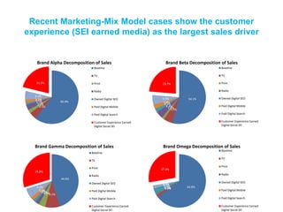 Recent Marketing-Mix Model cases show the customer
experience (SEI earned media) as the largest sales driver
44.9%
9.1%4.0%2.2%1.8%2.3%
5.9%
29.8%
Brand Gamma Decomposition of Sales
Baseline
TV
Print
Radio
Owned Digital SEO
Paid Digital Mobile
Paid Digital Search
Customer Experience Earned
Digital Social SEI
54.1%
5.5%1.5%
4.4%
2.1%
2.8%
5.9%
23.7%
Brand Beta Decomposition of Sales
Baseline
TV
Print
Radio
Owned Digital SEO
Paid Digital Mobile
Paid Digital Search
Customer Experience Earned
Digital Social SEI
60.4%
4.5%
2.1%
3.3%
1.1%2.1%
5.3%
21.2%
Brand Alpha Decomposition of Sales
Baseline
TV
Print
Radio
Owned Digital SEO
Paid Digital Mobile
Paid Digital Search
Customer Experience Earned
Digital Social SEI
64.8%1.5%0.2%0.3%3.6%0.1%1.8%
27.8%
Brand Omega Decomposition of Sales
Baseline
TV
Print
Radio
Owned Digital SEO
Paid Digital Mobile
Paid Digital Search
Customer Experience Earned
Digital Social SEI
 