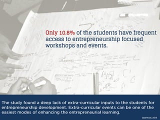 Only 10.8% of the students have frequent
access to entrepreneurship focused
workshops and events.

Openfuel, 2013

 
