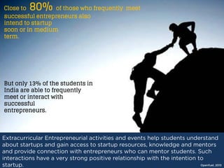 80%

Close to
of those who frequently meet
successful entrepreneurs also
intend to startup
soon or in medium
term.

But only 13% of the students in
India are able to frequently
meet or interact with
successful
entrepreneurs.

Openfuel, 2013

 