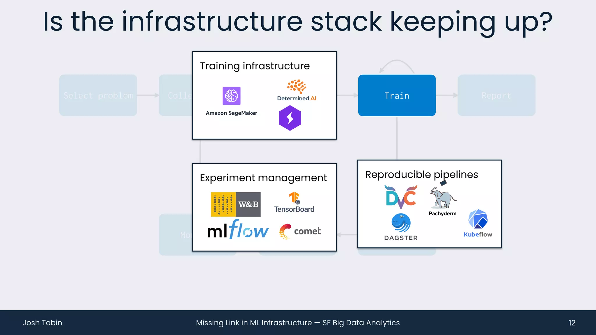 Missing Link in ML Infrastructure — SF Big Data Analytics
Josh Tobin
Is the infrastructure stack keeping up?
12
Collect data
Clean and
label
Train Report
Select problem
Test
Deploy
Monitor
Reproducible pipelines
Training infrastructure
Experiment management
Train
 