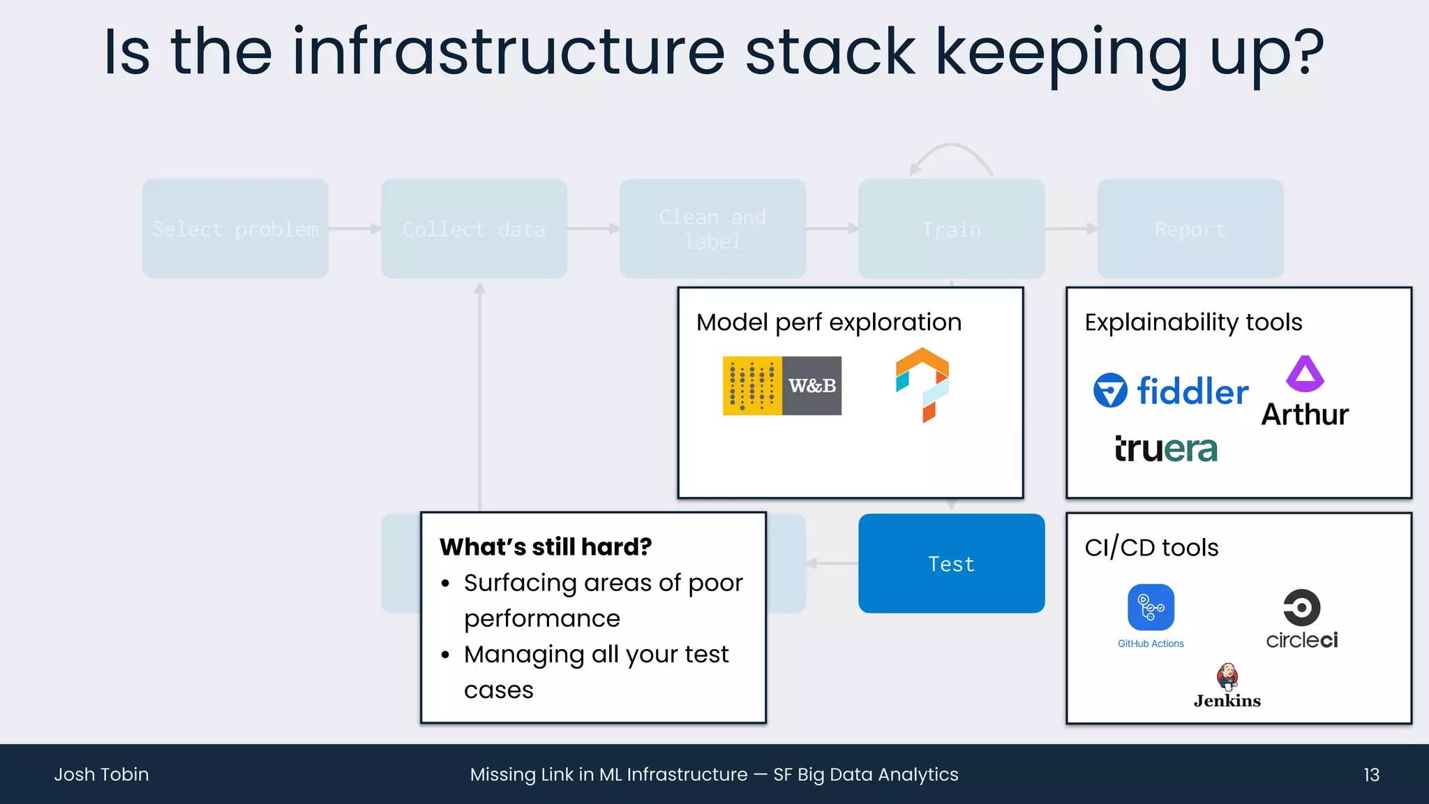 Missing Link in ML Infrastructure — SF Big Data Analytics
Josh Tobin
Is the infrastructure stack keeping up?
13
Collect data
Clean and
label
Train Report
Select problem
Deploy
Monitor
Train
What’s still hard?
• Surfacing areas of poor
performance
• Managing all your test
cases
Model perf exploration
Test
CI/CD tools
Explainability tools
 