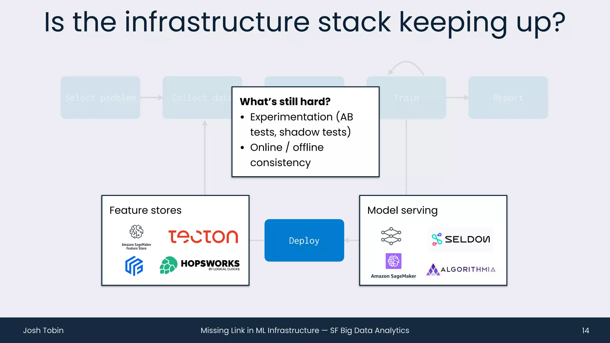 Missing Link in ML Infrastructure — SF Big Data Analytics
Josh Tobin
Test
Is the infrastructure stack keeping up?
14
Collect data
Clean and
label
Train Report
Select problem
Monitor
Train
Deploy
Model serving
Feature stores
What’s still hard?
• Experimentation (AB
tests, shadow tests)
• Online / offline
consistency
 
