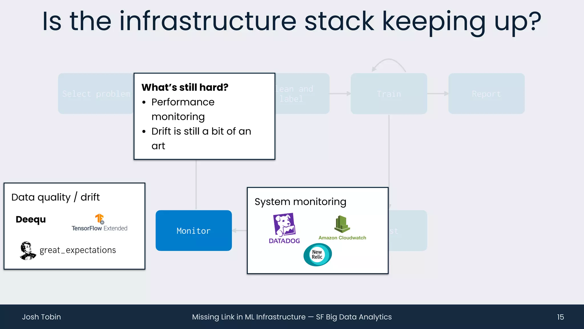 Missing Link in ML Infrastructure — SF Big Data Analytics
Josh Tobin
Deploy Test
Is the infrastructure stack keeping up?
15
Collect data
Clean and
label
Train Report
Select problem Train
System monitoring
What’s still hard?
• Performance
monitoring
• Drift is still a bit of an
art
Monitor
Data quality / drift
Deequ
 
