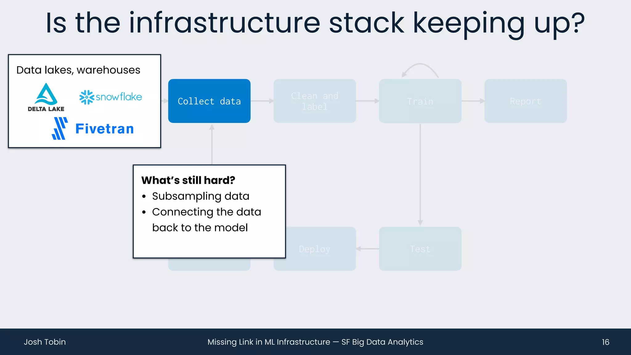 Missing Link in ML Infrastructure — SF Big Data Analytics
Josh Tobin
Monitor Deploy Test
Is the infrastructure stack keeping up?
16
Clean and
label
Train Report
Select problem Train
What’s still hard?
• Subsampling data
• Connecting the data
back to the model
Collect data
Data lakes, warehouses
 