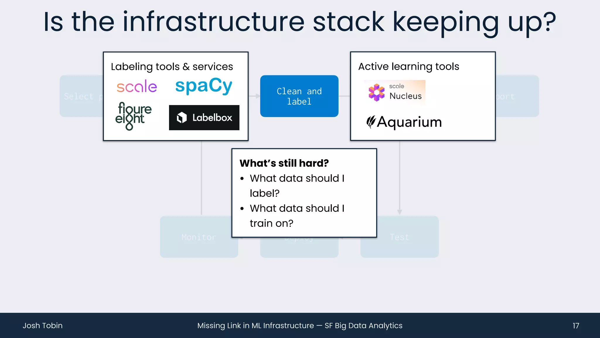 Missing Link in ML Infrastructure — SF Big Data Analytics
Josh Tobin
Collect data
Monitor Deploy Test
Is the infrastructure stack keeping up?
17
Train Report
Select problem Train
What’s still hard?
• What data should I
label?
• What data should I
train on?
Clean and
label
Labeling tools & services Active learning tools
 