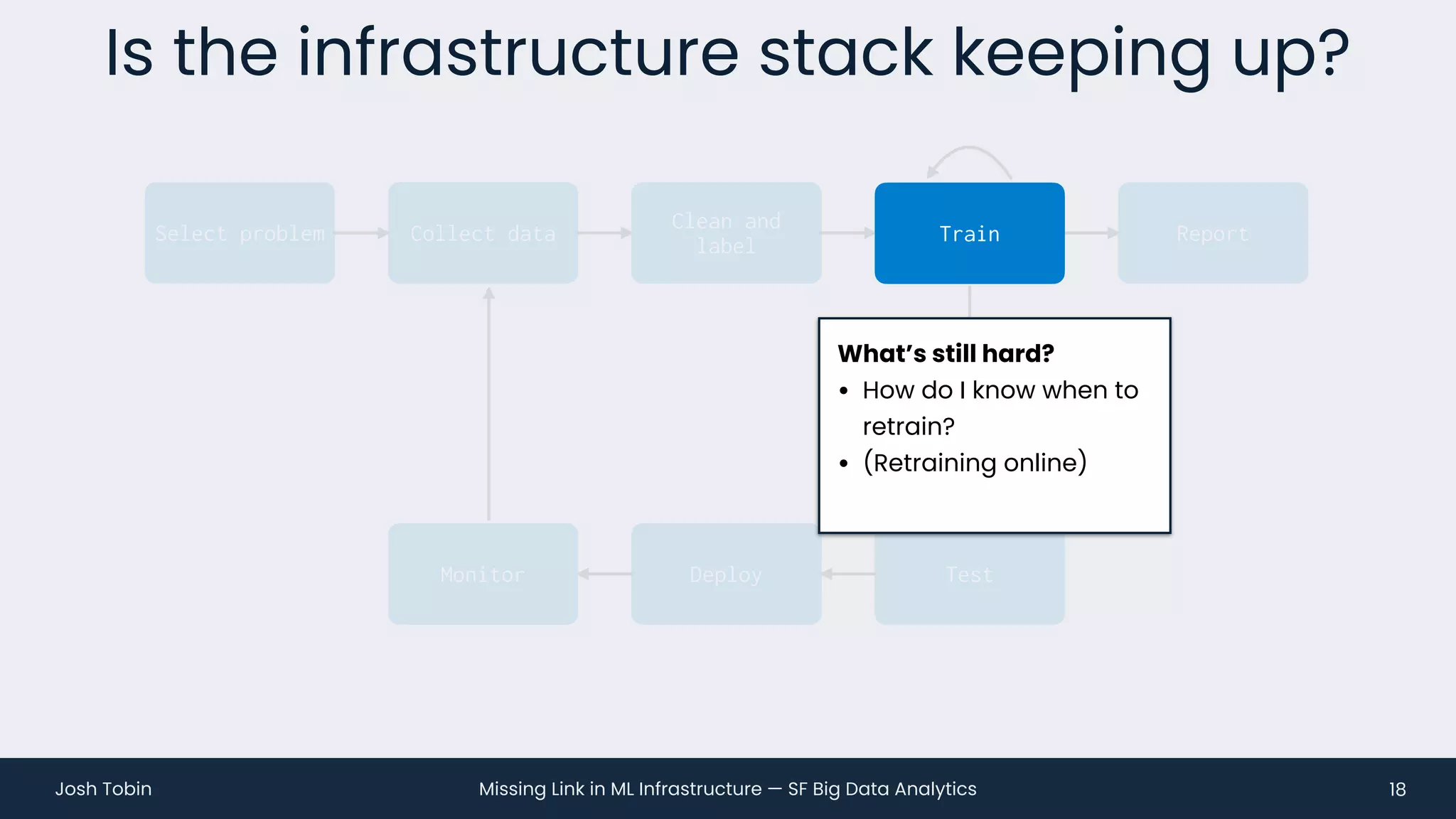 Missing Link in ML Infrastructure — SF Big Data Analytics
Josh Tobin
Clean and
label
Collect data
Monitor Deploy Test
Is the infrastructure stack keeping up?
18
Train Report
Select problem
What’s still hard?
• How do I know when to
retrain?
• (Retraining online)
Train
 