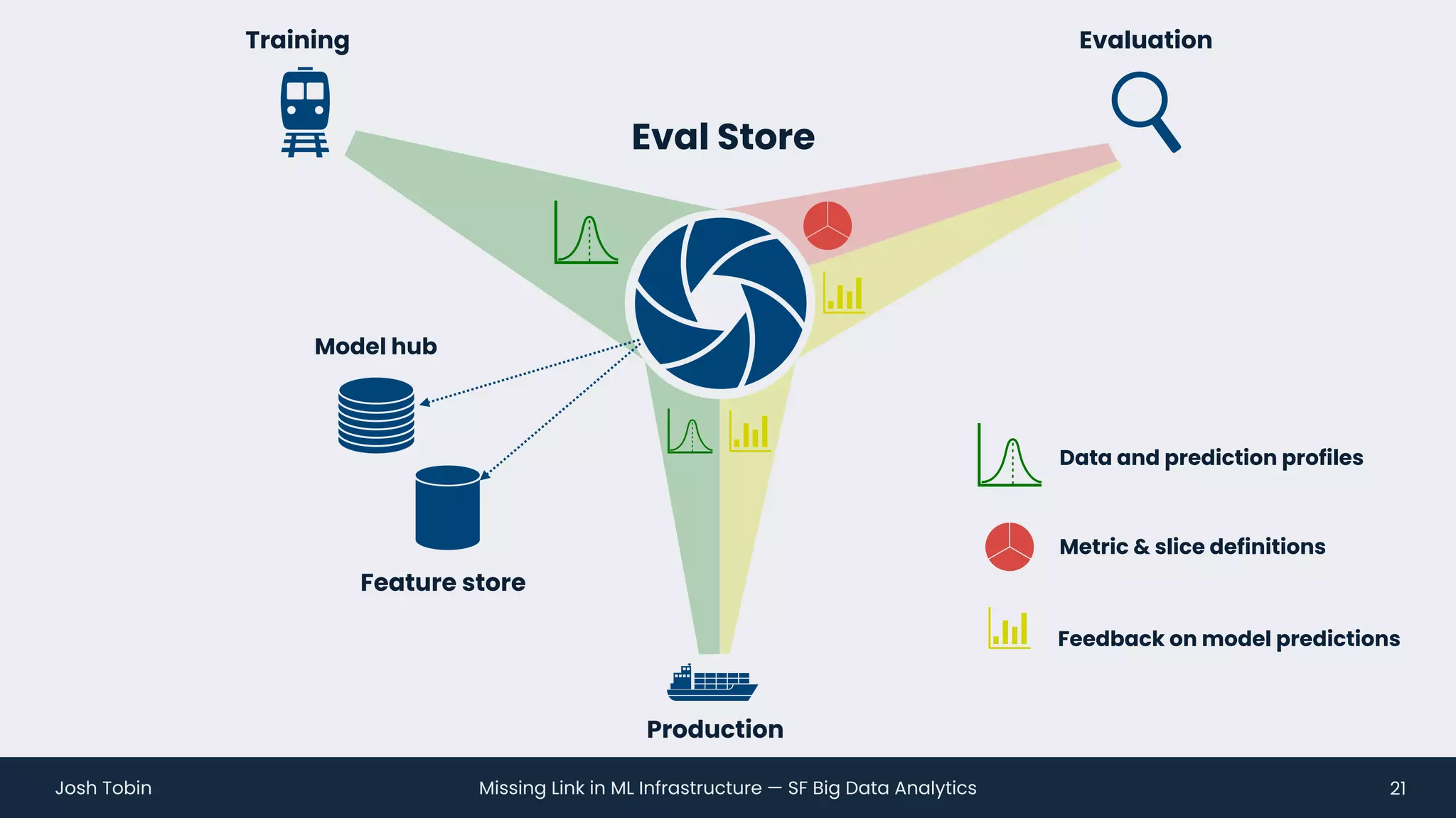 Missing Link in ML Infrastructure — SF Big Data Analytics
Josh Tobin 21
Eval Store
Training Evaluation
Production
Data and prediction profiles
Metric & slice definitions
Feedback on model predictions
Feature store
Model hub
 