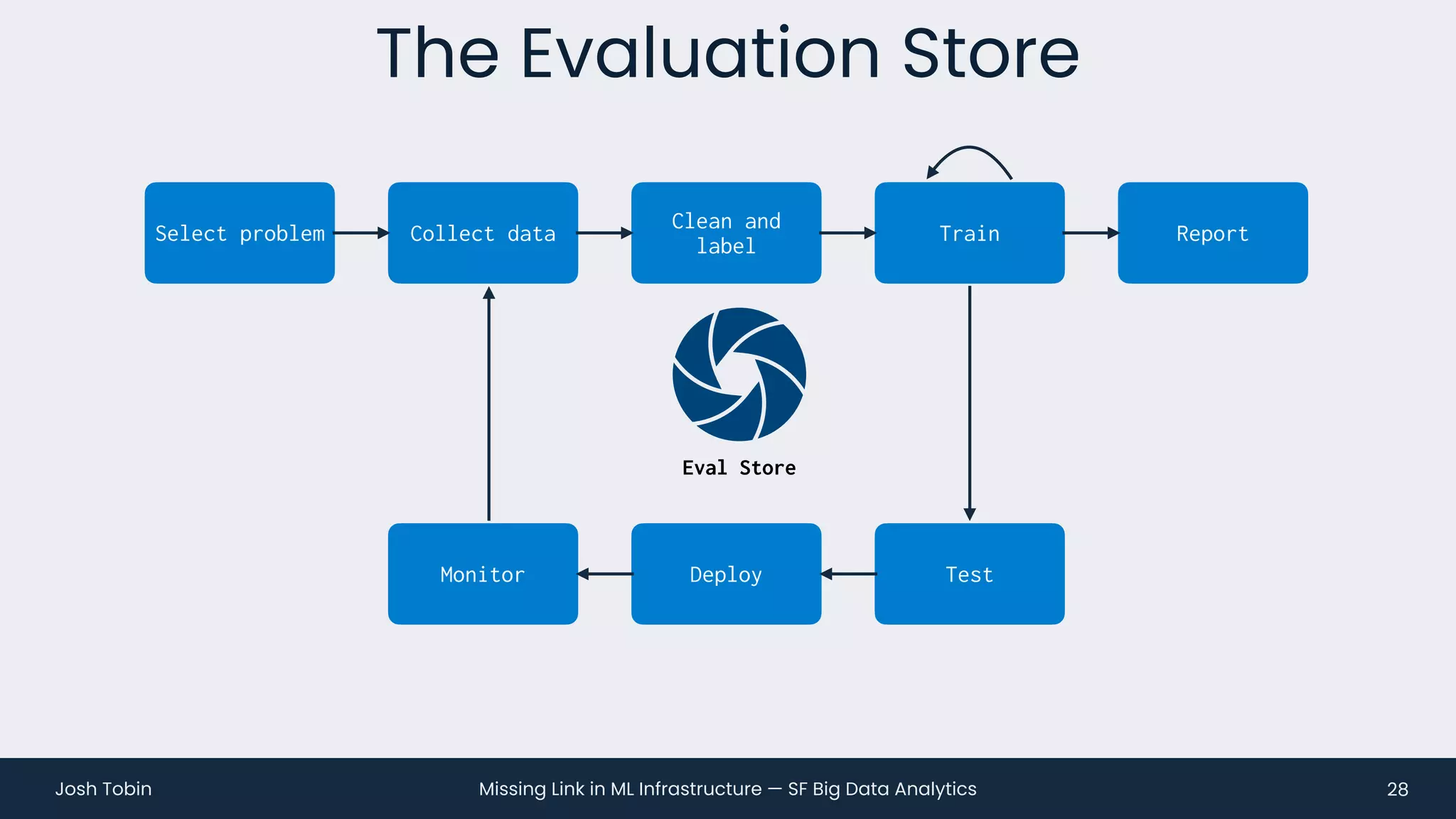Missing Link in ML Infrastructure — SF Big Data Analytics
Josh Tobin
The Evaluation Store
28
Collect data
Clean and
label
Train Report
Select problem
Test
Deploy
Monitor
Eval Store
 