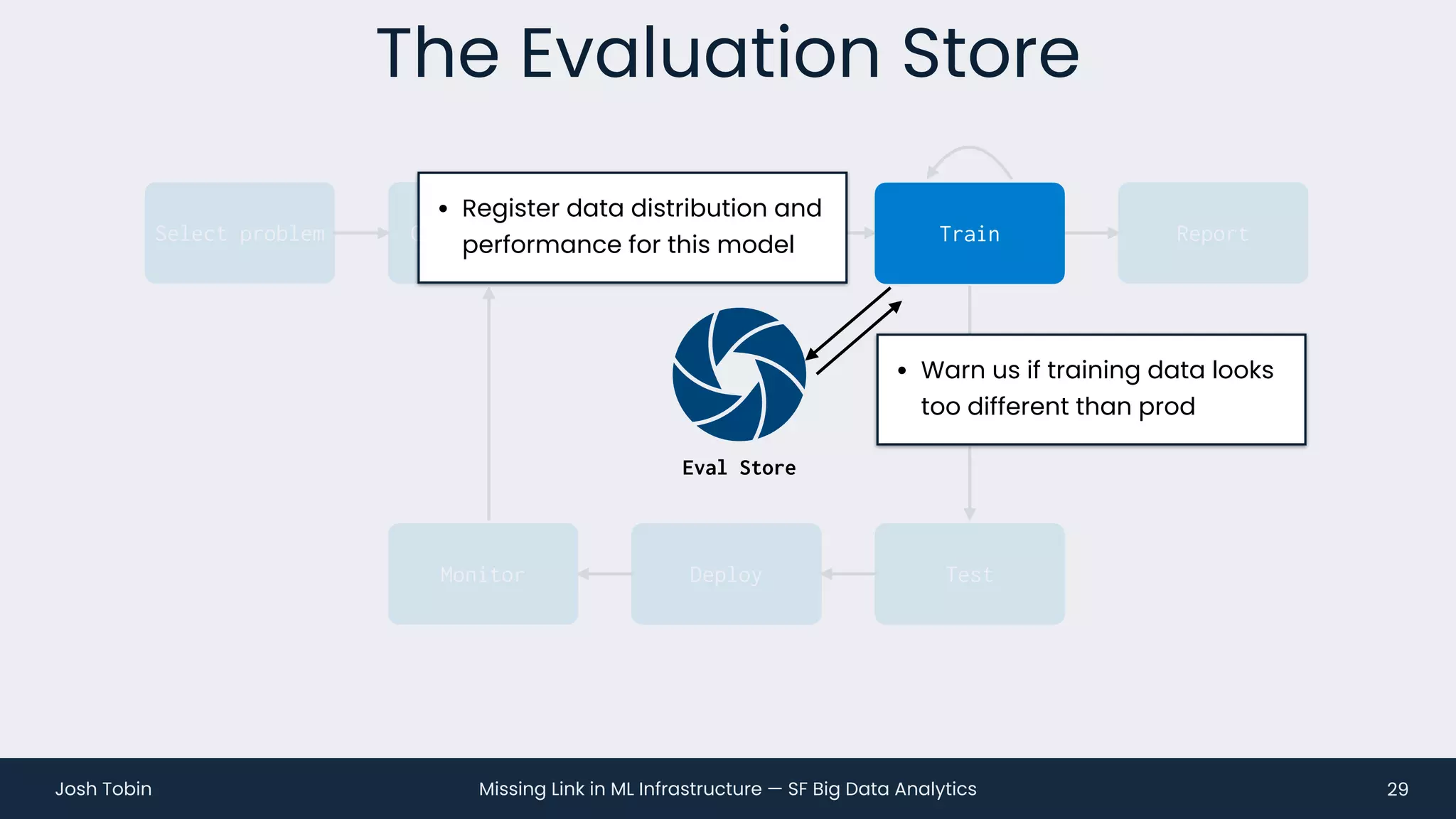 Missing Link in ML Infrastructure — SF Big Data Analytics
Josh Tobin
The Evaluation Store
29
Collect data
Clean and
label
Train Report
Select problem
Test
Deploy
Monitor
Train
Eval Store
• Register data distribution and
performance for this model
• Warn us if training data looks
too different than prod
 