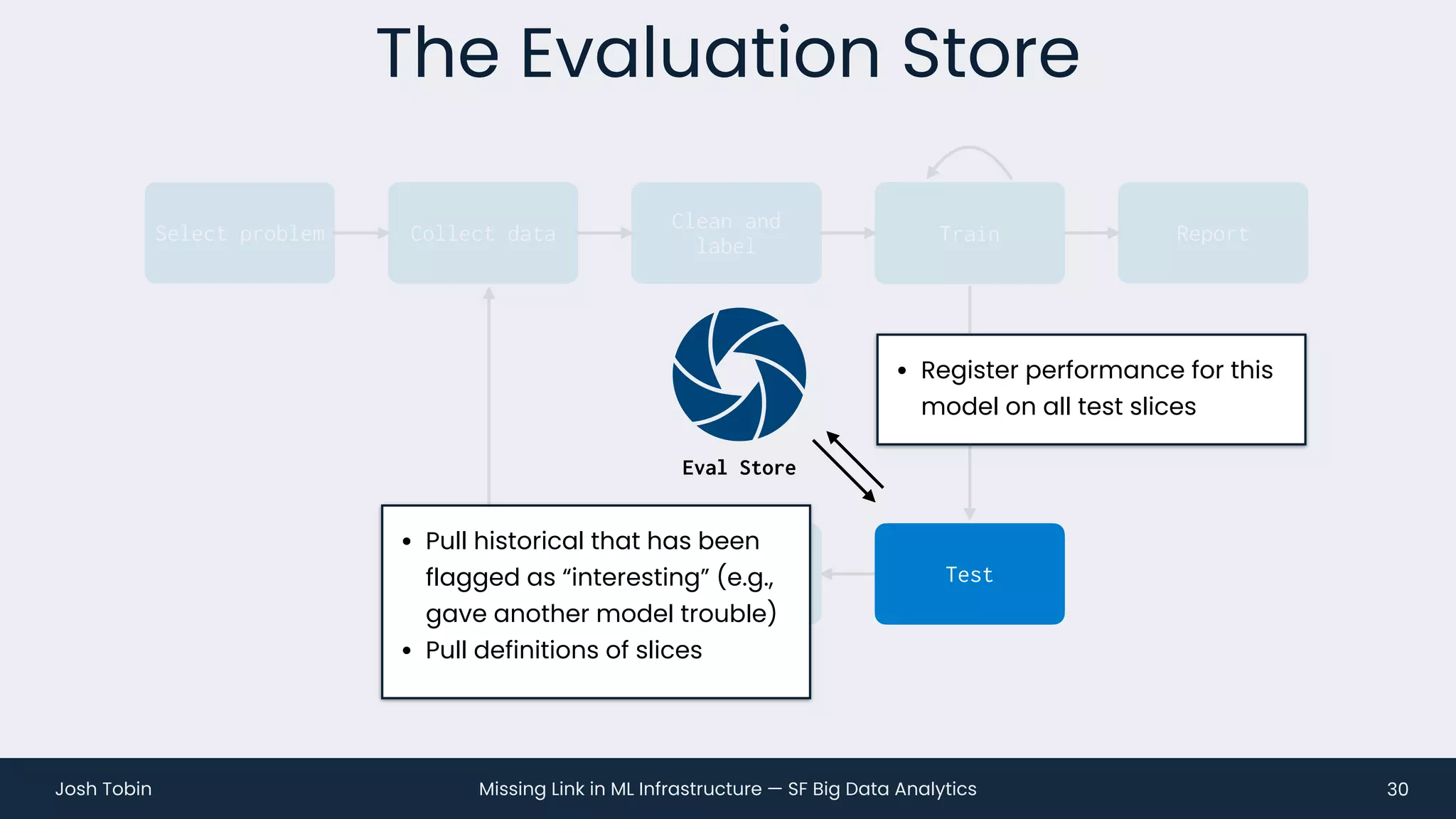 Missing Link in ML Infrastructure — SF Big Data Analytics
Josh Tobin
The Evaluation Store
30
Collect data
Clean and
label
Train Report
Select problem
Deploy
Monitor
Train
Test
Eval Store
• Register performance for this
model on all test slices
• Pull historical that has been
flagged as “interesting” (e.g.,
gave another model trouble)
• Pull definitions of slices
 