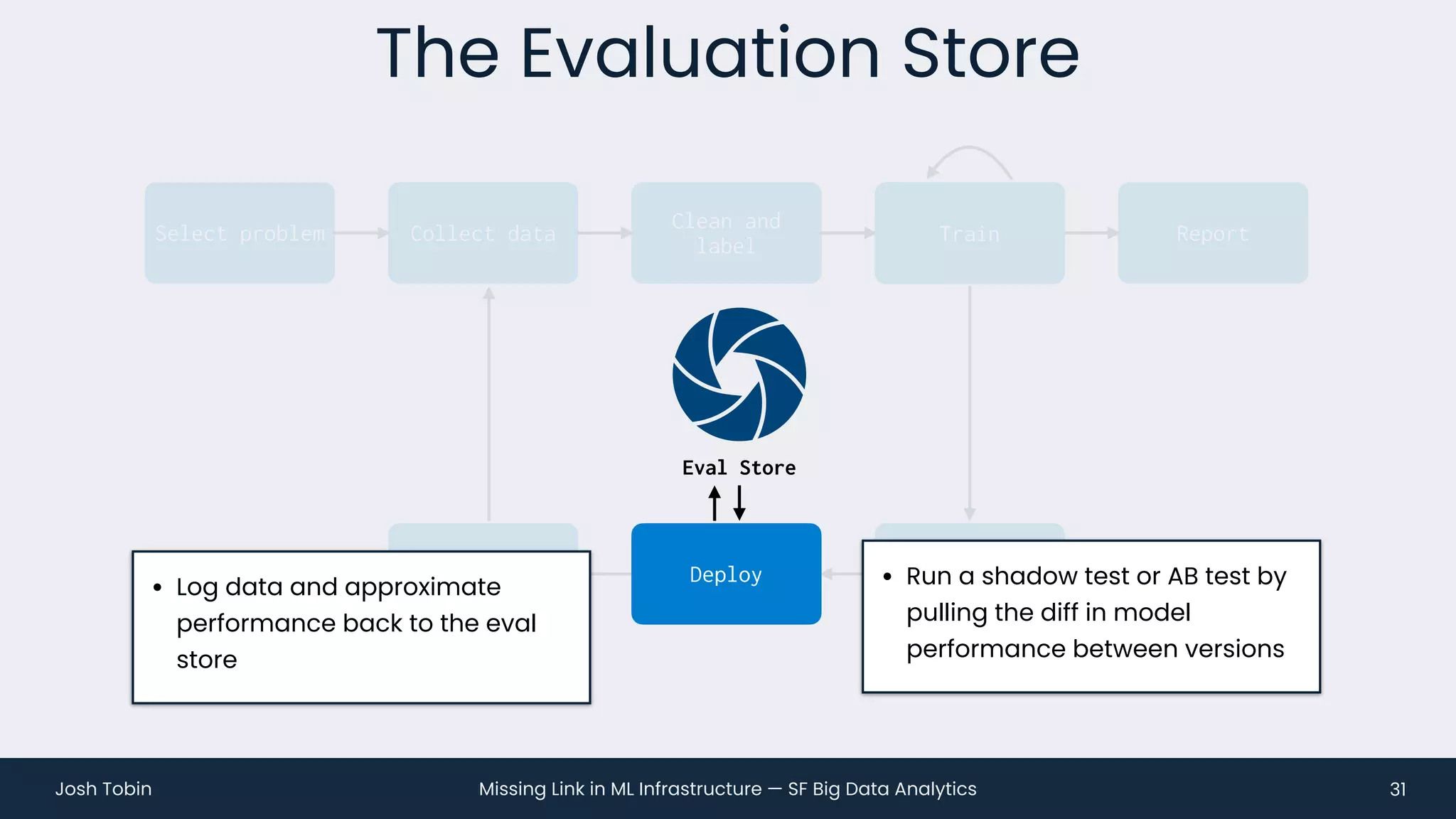 Missing Link in ML Infrastructure — SF Big Data Analytics
Josh Tobin
Test
The Evaluation Store
31
Collect data
Clean and
label
Train Report
Select problem
Monitor
Train
Deploy
Eval Store
• Run a shadow test or AB test by
pulling the diff in model
performance between versions
• Log data and approximate
performance back to the eval
store
 