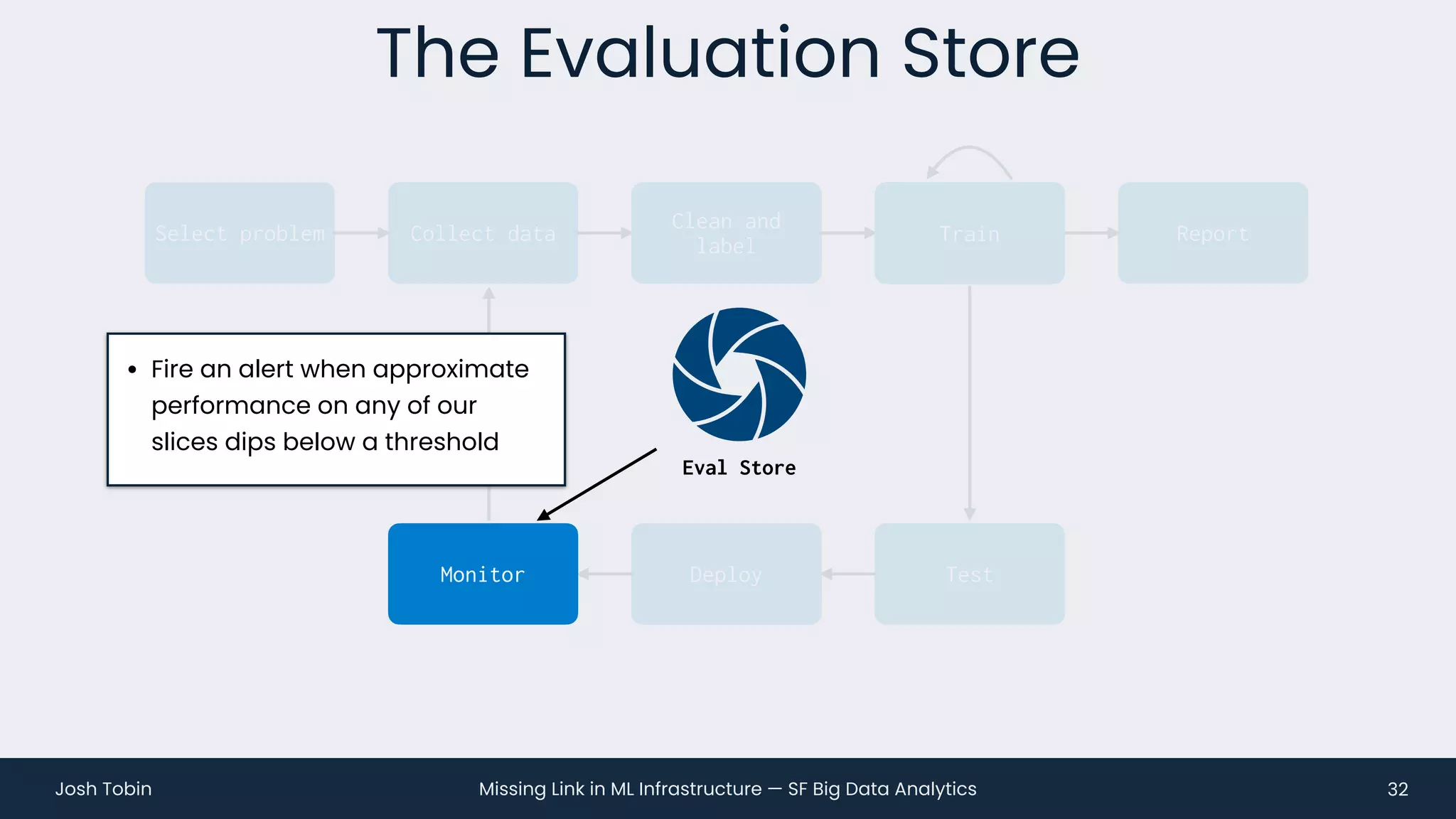 Missing Link in ML Infrastructure — SF Big Data Analytics
Josh Tobin
Deploy Test
The Evaluation Store
32
Collect data
Clean and
label
Train Report
Select problem Train
Monitor
Eval Store
• Fire an alert when approximate
performance on any of our
slices dips below a threshold
 