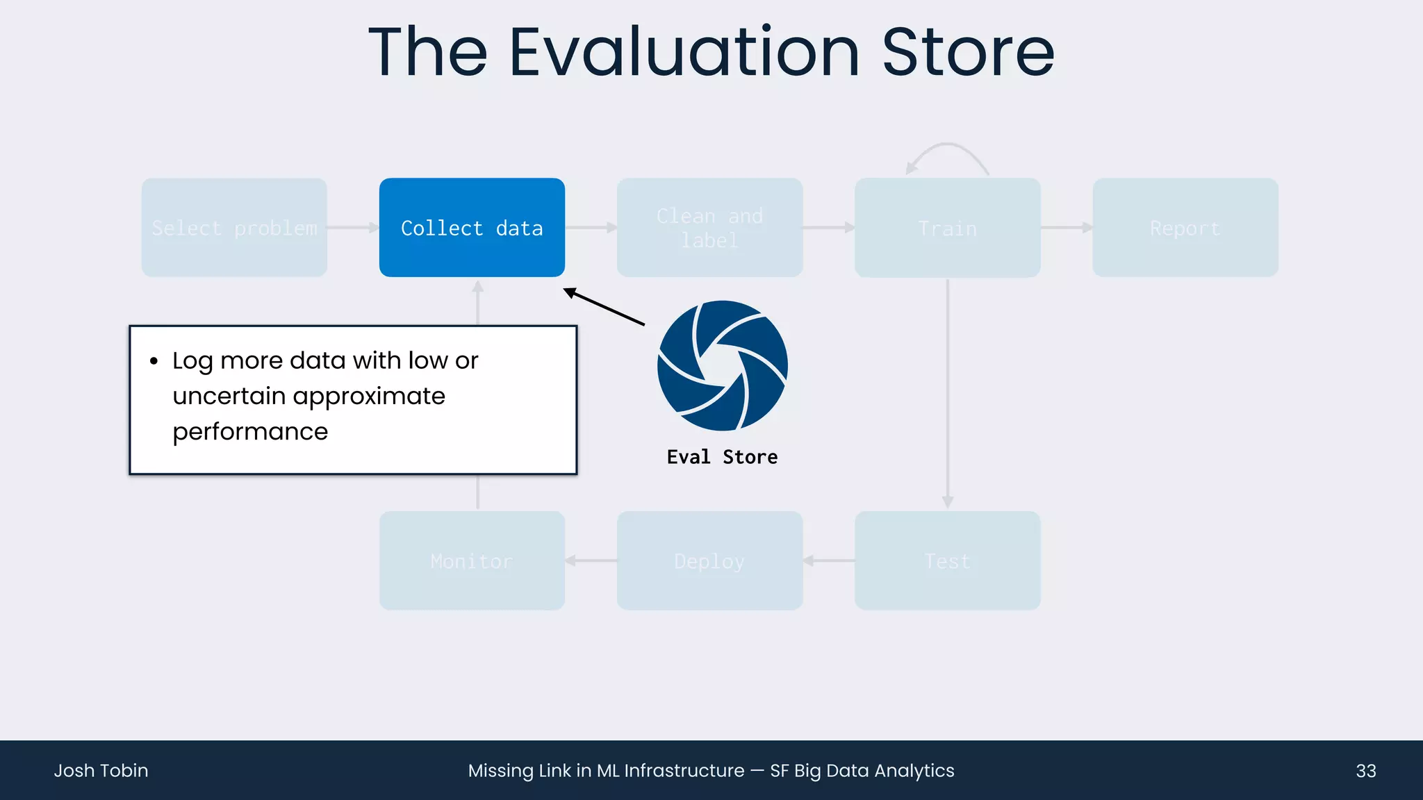 Missing Link in ML Infrastructure — SF Big Data Analytics
Josh Tobin
Monitor Deploy Test
The Evaluation Store
33
Clean and
label
Train Report
Select problem Train
Collect data
Eval Store
• Log more data with low or
uncertain approximate
performance
 