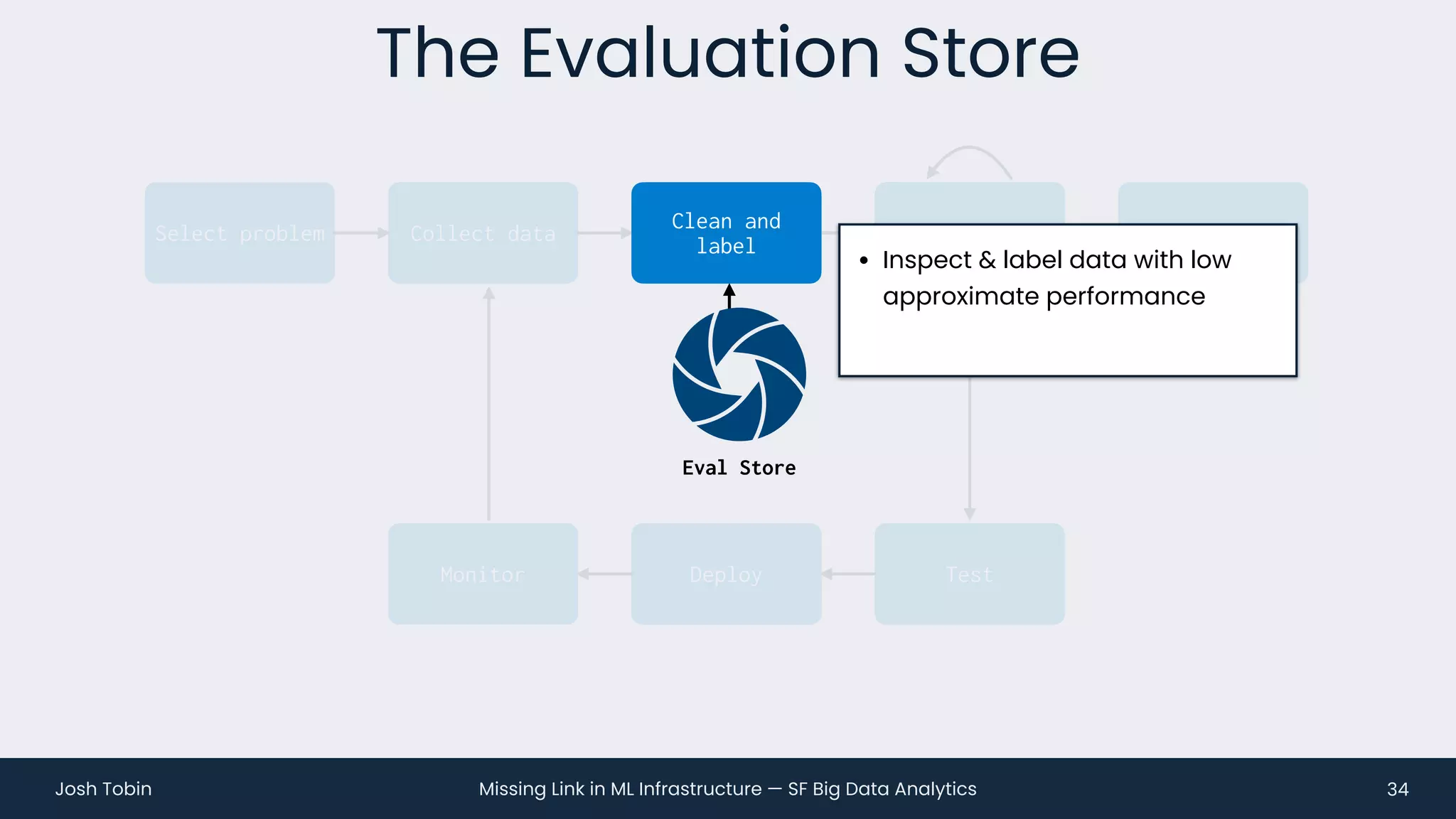 Missing Link in ML Infrastructure — SF Big Data Analytics
Josh Tobin
Collect data
Monitor Deploy Test
The Evaluation Store
34
Train Report
Select problem Train
Clean and
label
Eval Store
• Inspect & label data with low
approximate performance
 