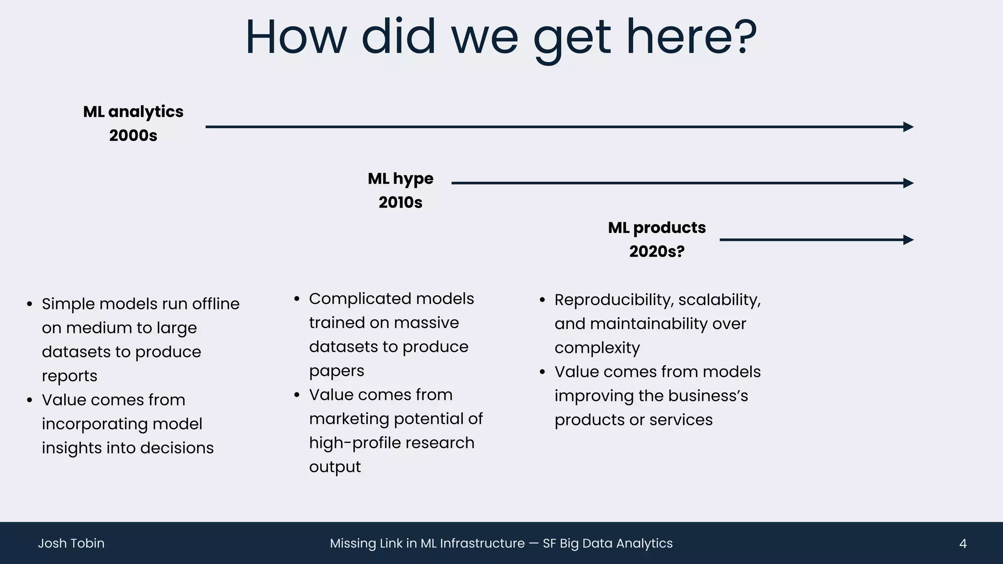 Missing Link in ML Infrastructure — SF Big Data Analytics
Josh Tobin
How did we get here?
4
ML analytics
2000s
• Simple models run offline
on medium to large
datasets to produce
reports
• Value comes from
incorporating model
insights into decisions
ML hype
2010s
• Complicated models
trained on massive
datasets to produce
papers
• Value comes from
marketing potential of
high-profile research
output
ML products
2020s?
• Reproducibility, scalability,
and maintainability over
complexity
• Value comes from models
improving the business’s
products or services
 