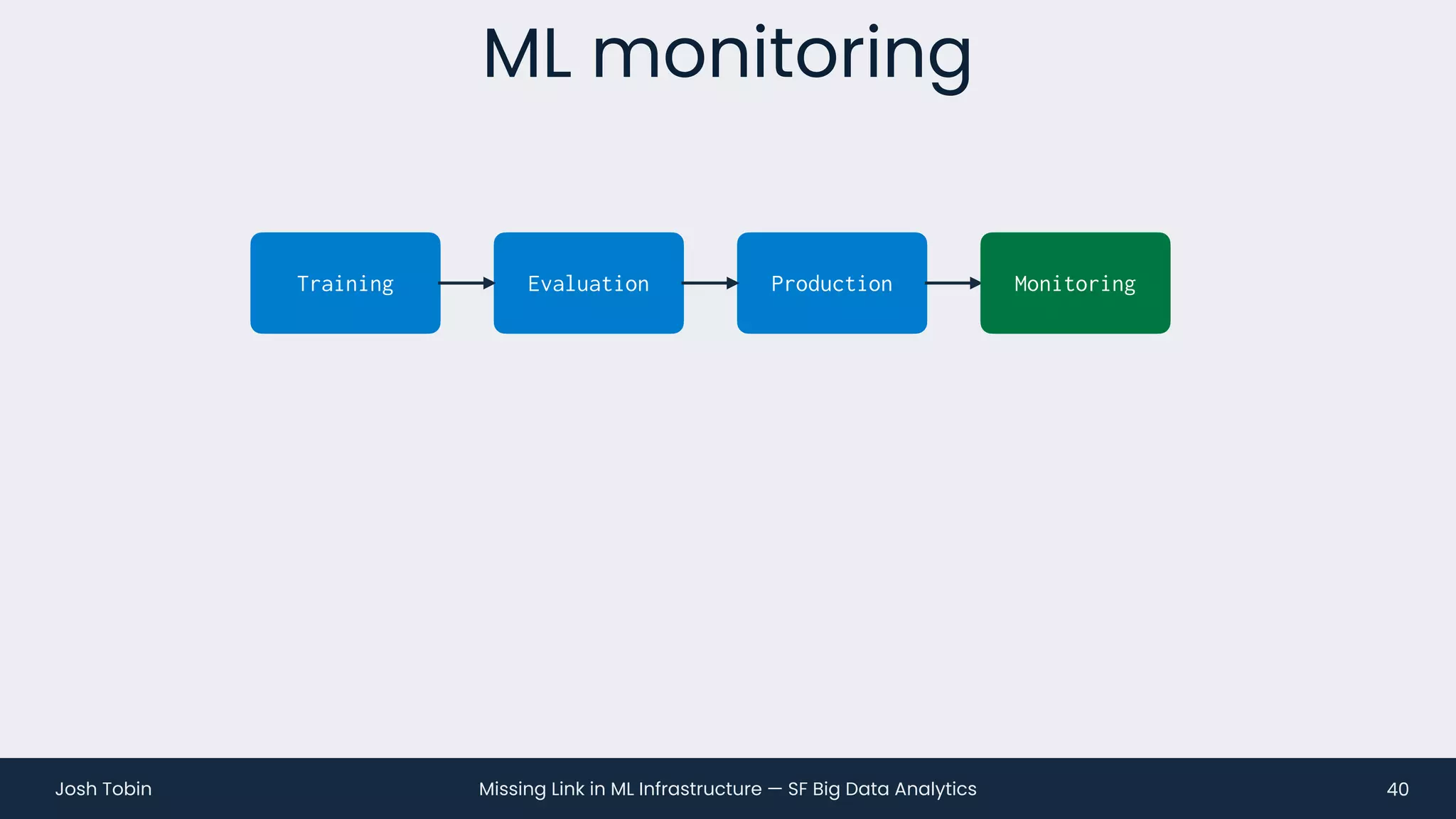 Missing Link in ML Infrastructure — SF Big Data Analytics
Josh Tobin
ML monitoring
40
Evaluation Production
Training Monitoring
 