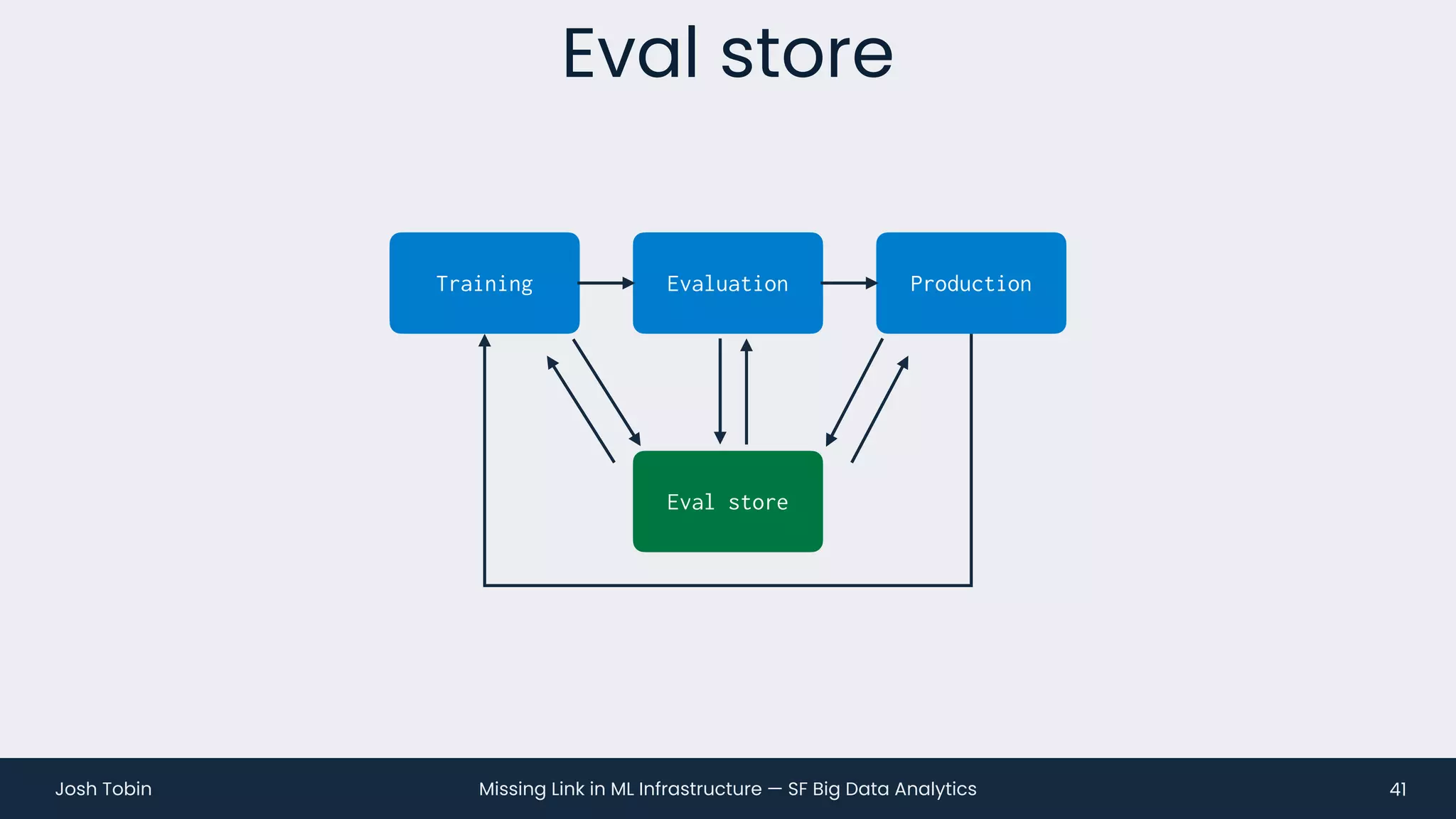Missing Link in ML Infrastructure — SF Big Data Analytics
Josh Tobin
Eval store
41
Evaluation Production
Training
Eval store
 