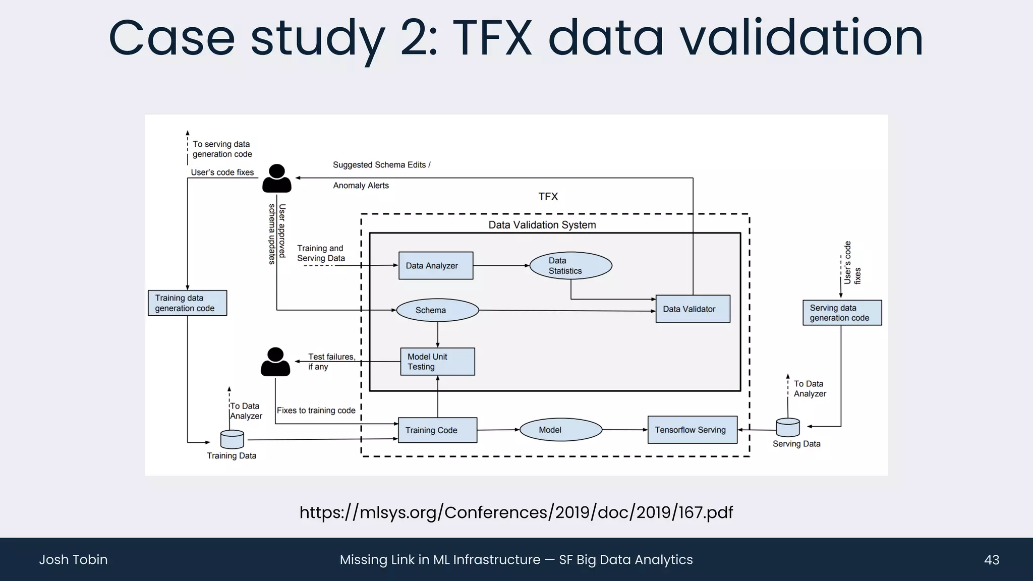 Missing Link in ML Infrastructure — SF Big Data Analytics
Josh Tobin
Case study 2: TFX data validation
43
https://mlsys.org/Conferences/2019/doc/2019/167.pdf
 